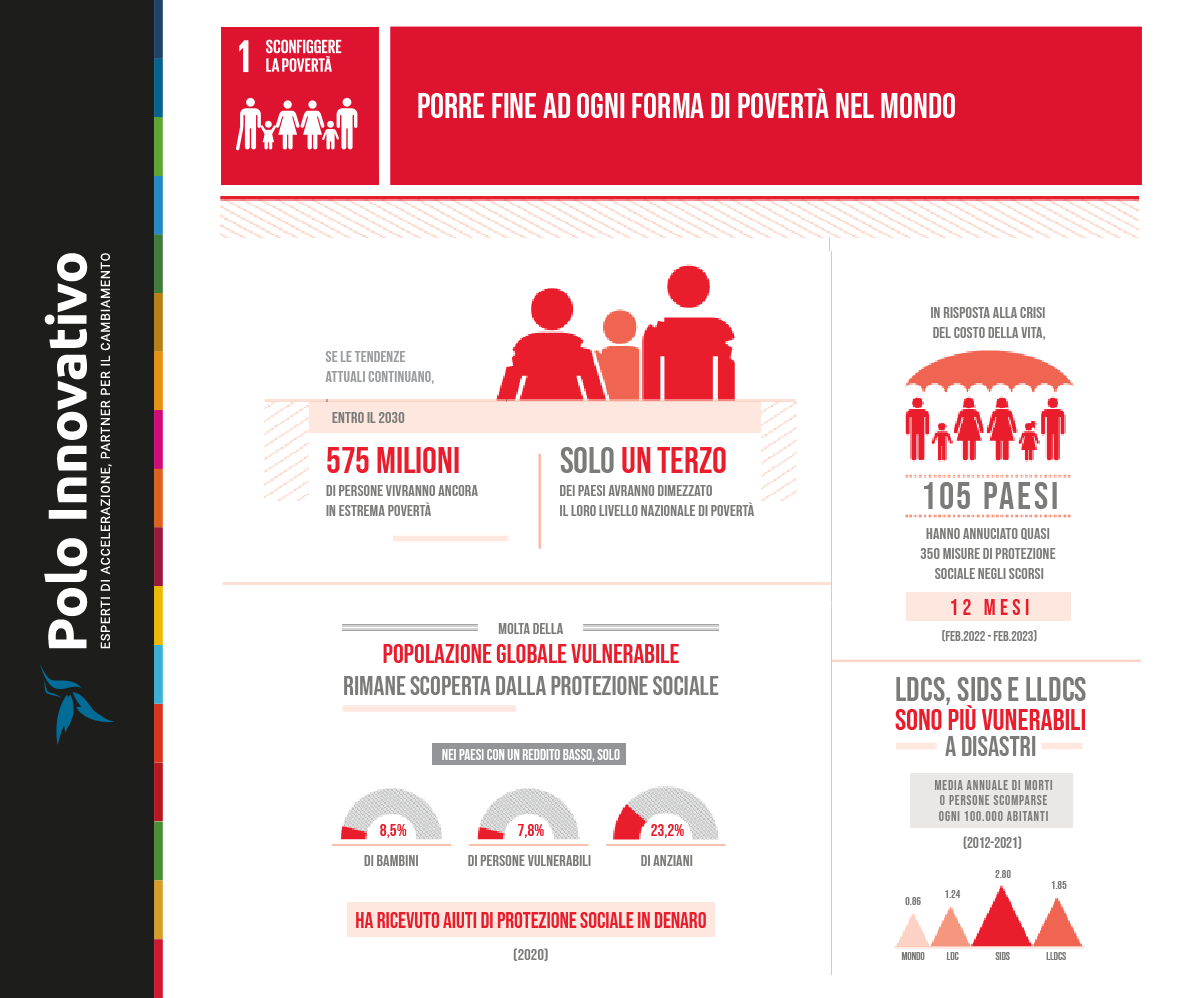 A che punto siamo con SDG 1: Sconfiggere ogni forma di povertà - Polo Innovativo