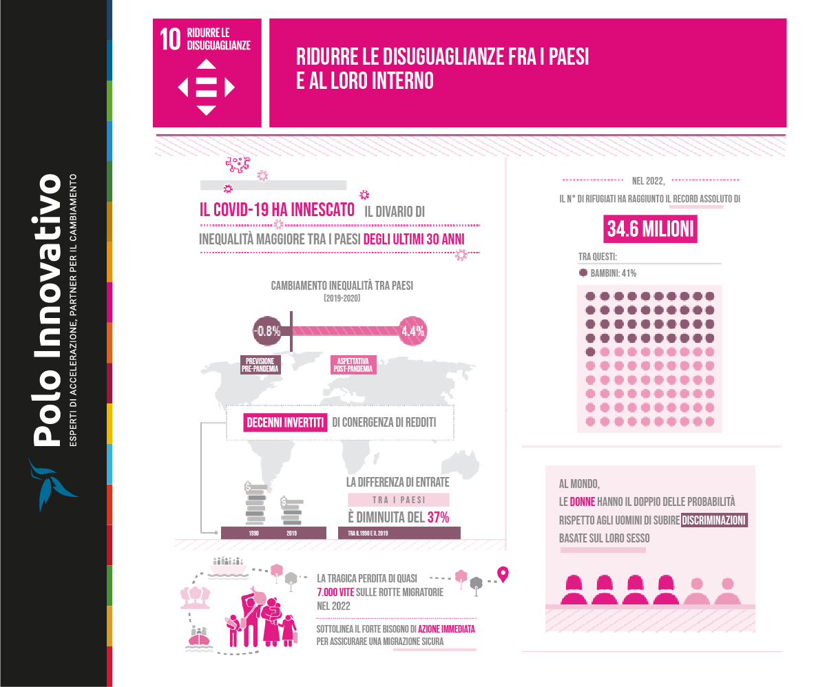 A che punto siamo con SDG 10: Ridurre le disuguaglianze - Polo Innovativo