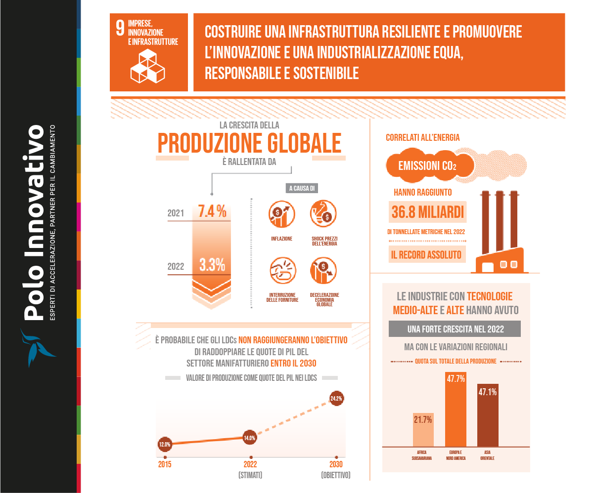 A che punto siamo con SDG 9: Imprese, innovazione e infrastrutture - Polo Innovativo