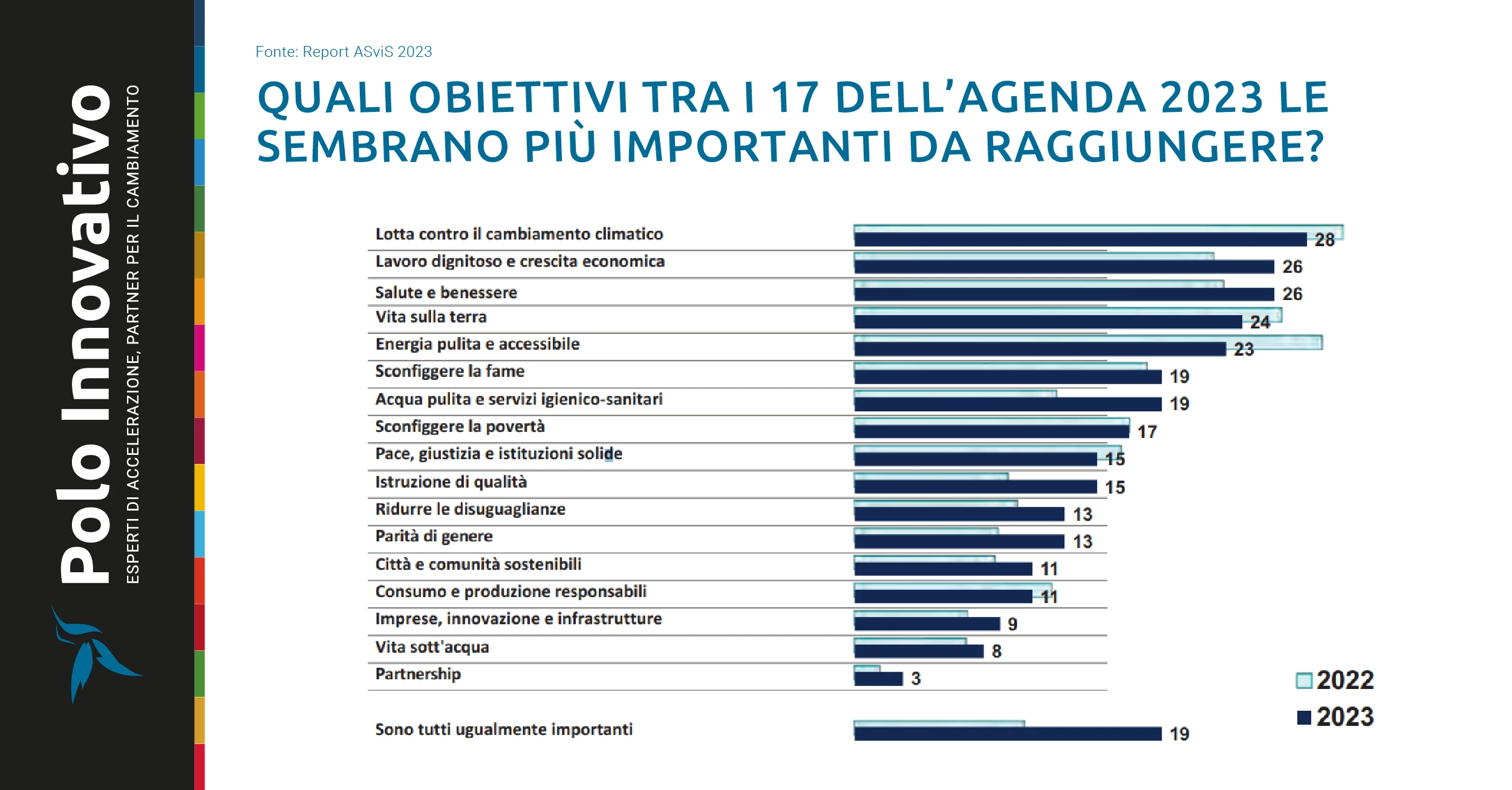 Agenda 2023 ONU: il ruolo delle imprese e gli obiettivi di sviluppo sostenibile più importanti in italia - Polo Innovativo