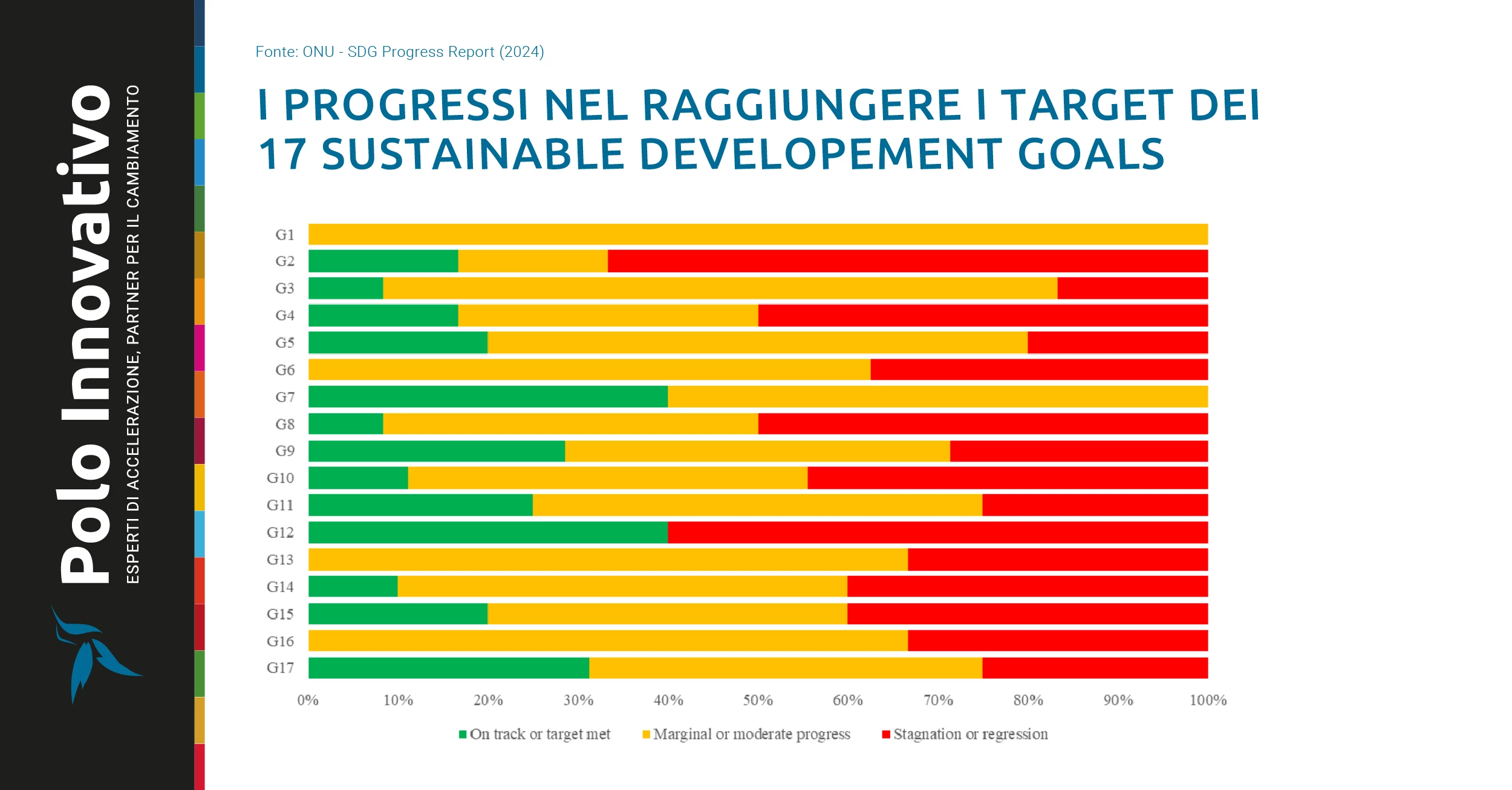 A che punto siamo: agenda 2030 ONU dettagli degli SDG - Polo Innovativo