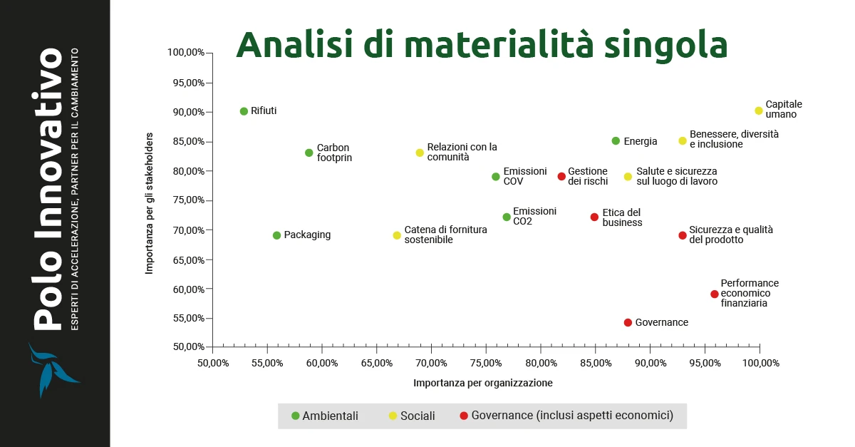 Analisi di materialità singola - Polo Innovativo