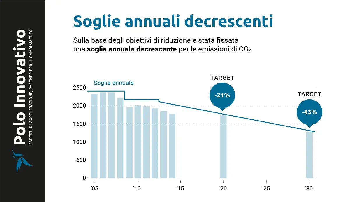 Come funzione il sistema EU ETS - Polo Innovativo Brescia