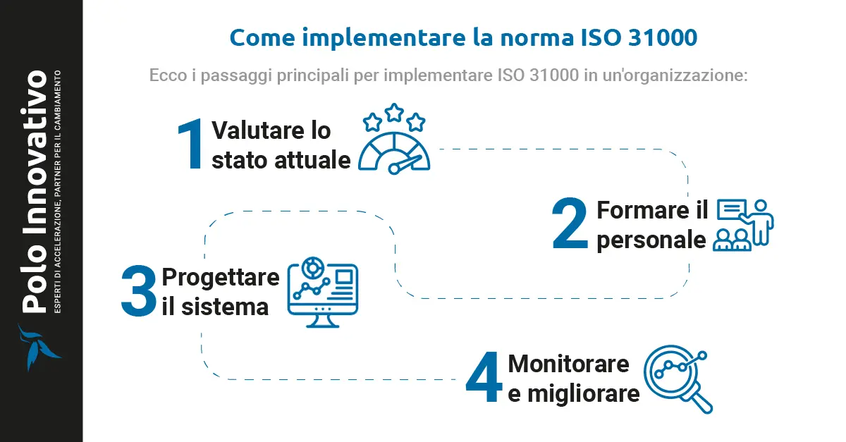 ISO 31000: come implementarla? - Polo Innovativo