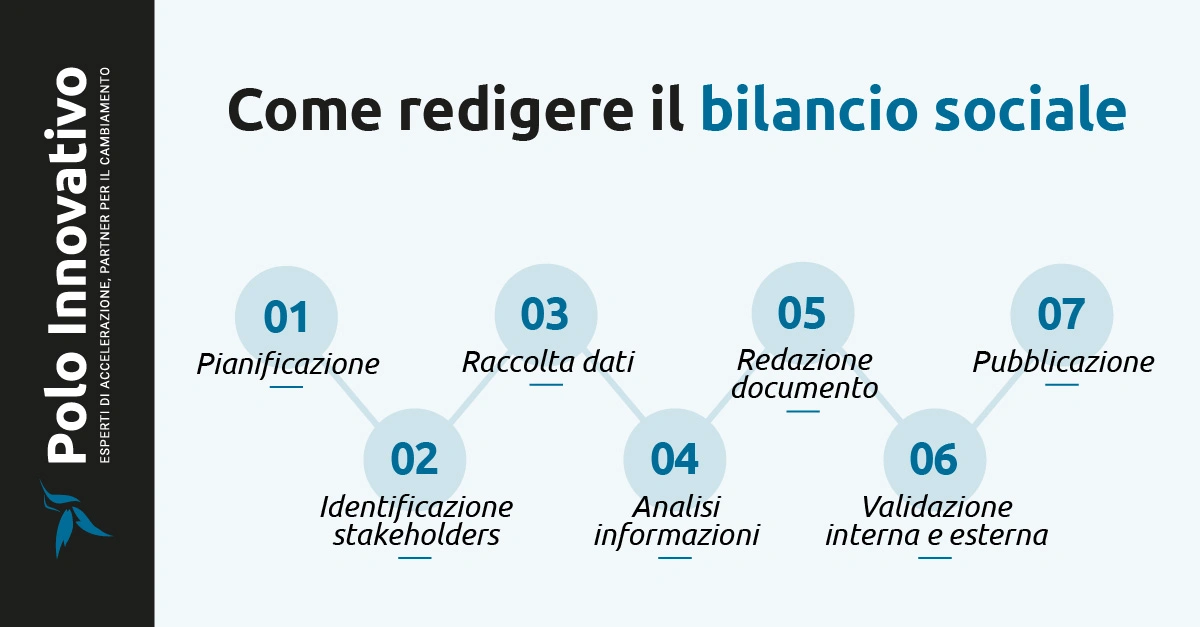 Come redigere il bilancio sociale - Polo Innovativo