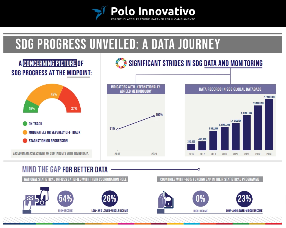 A che punto siamo: agenda 2030 ONU - Polo Innovativo