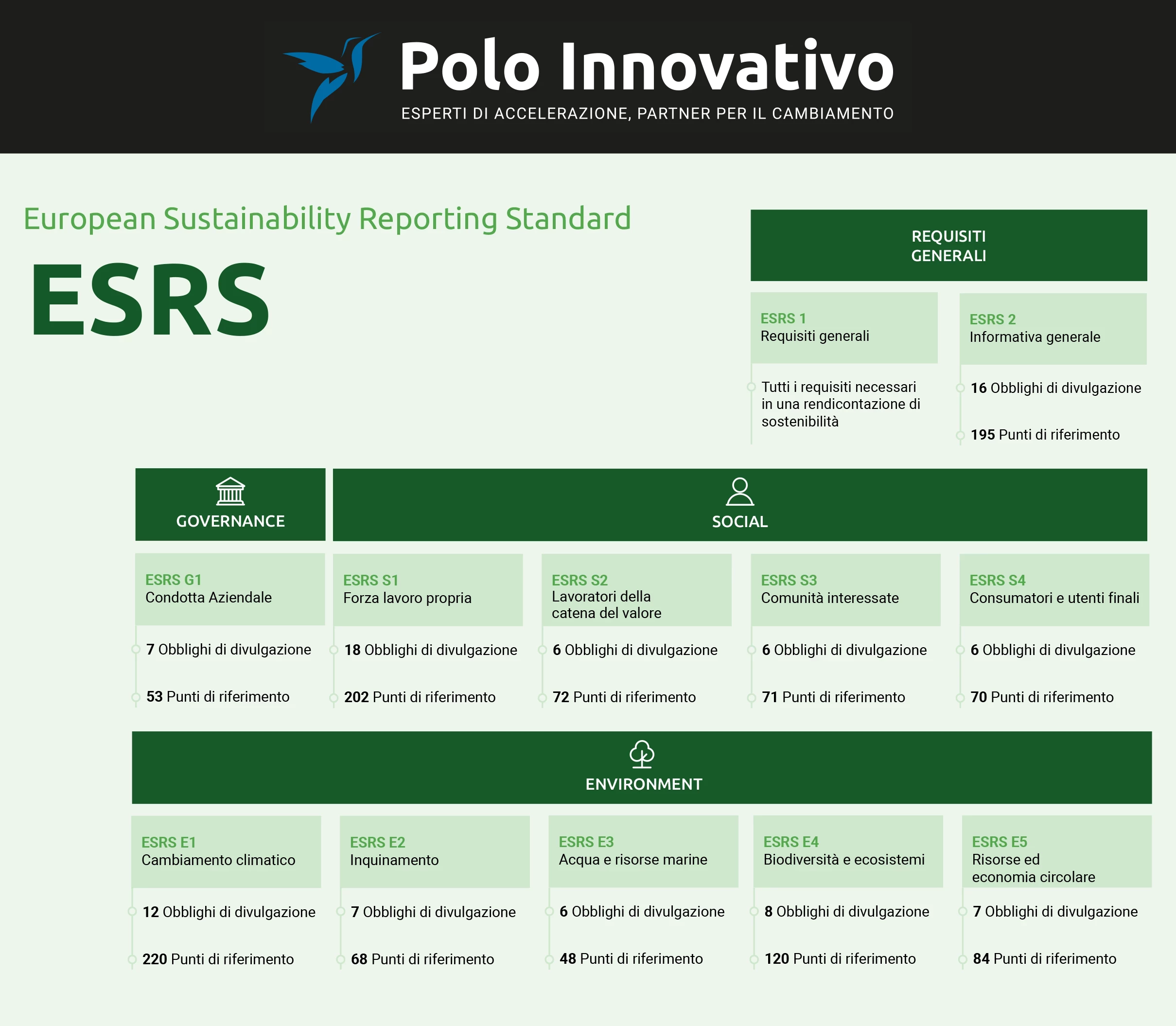 ESRS dettagli dei singoli 12 standards - Polo Innovativo