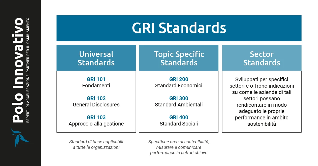 GRI - La Struttura dei GRI Standards - Polo Innovativo - Brescia