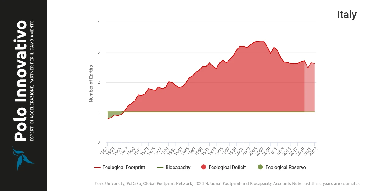 Impronta Ecologica dell'Italia nel tempo - Polo Innovativo