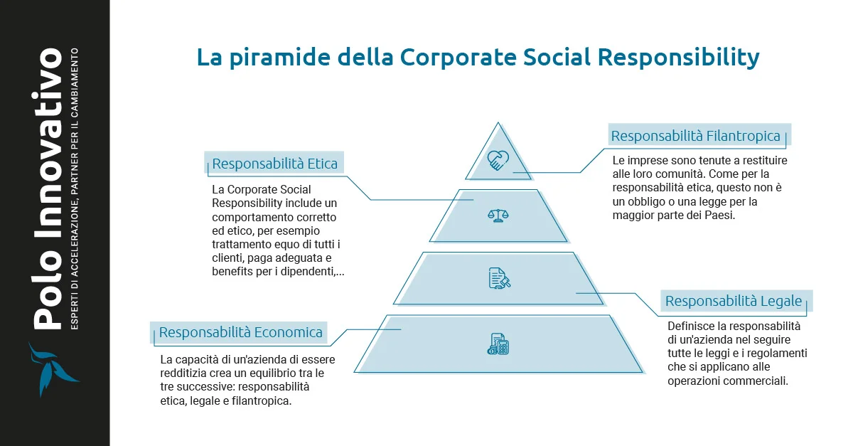 La piramide della Corporate Social Responsibility (CSR) - Polo Innovativo