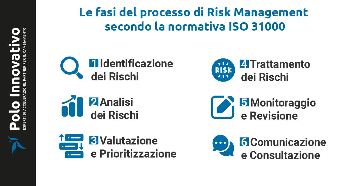 Le fasi del processo di Risk Management secondo la normativa ISO 31000 - Polo innovativo