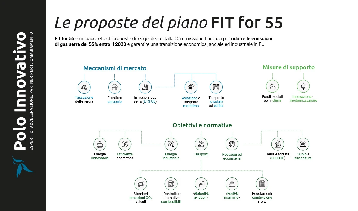 Le proposte del pacchetto Fit for 55 - Polo Innovativo