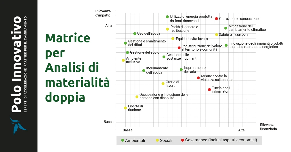 Matrice per analisi di doppia materialità - Polo Innovativo