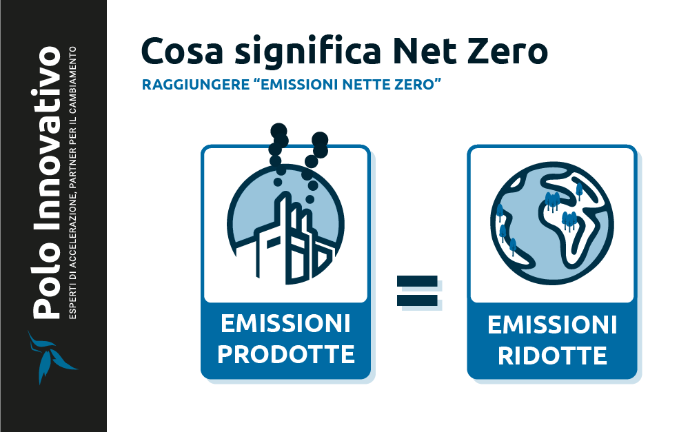 Cosa significa Net Zero - Polo Innovativo