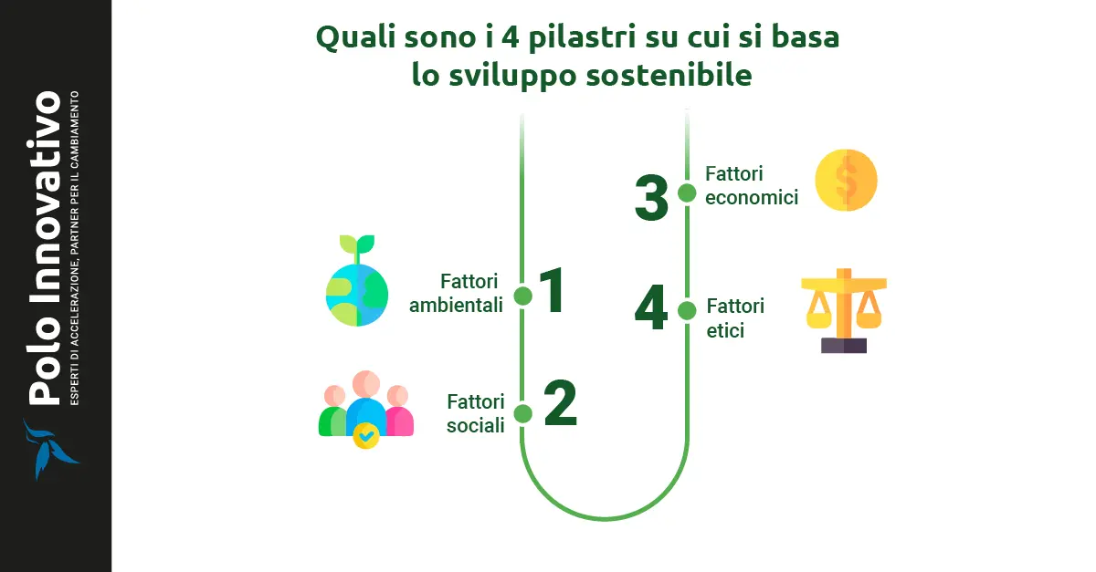 Quali sono i 4 pilastri su cui si basa lo sviluppo sostenibile? - Polo innovativo