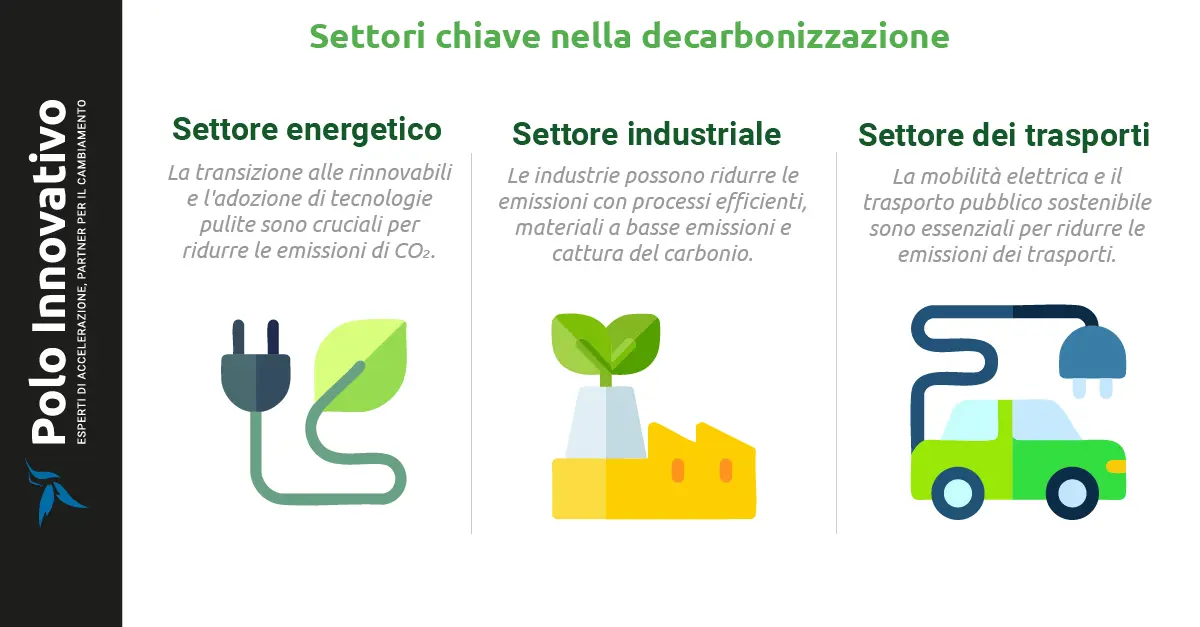 Settori chiave nella decarbonizzazione - Polo innovativo