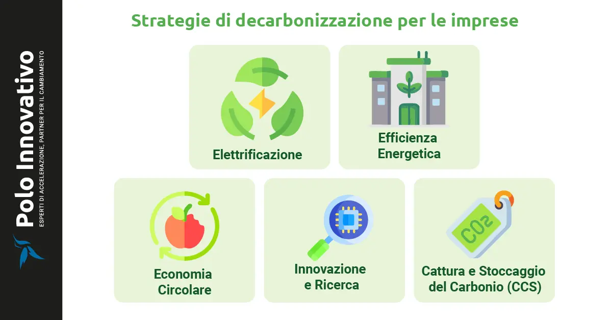 Strategie di decarbonizzazione per le imprese - Polo innovativo