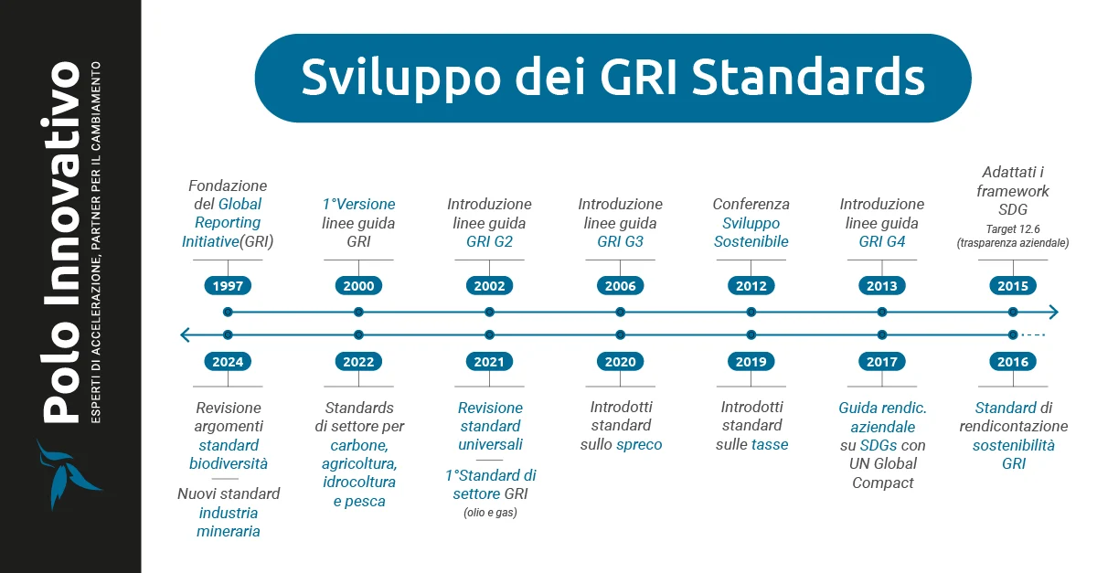 GRI - Storia e Sviluppo dei GRI Standards - Polo Innovativo - Brescia