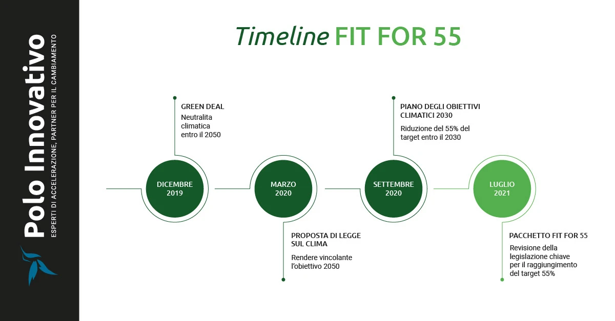 Timeline di approvazione pacchetto Fit for 55 - Polo Innovativo