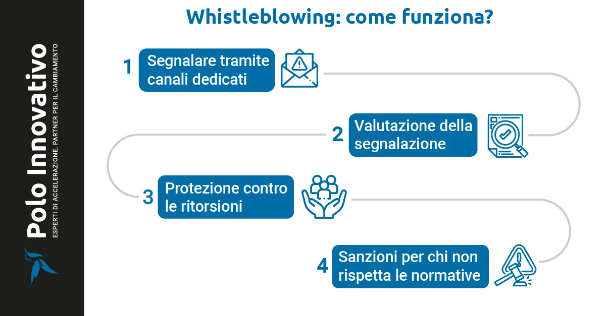 Whistleblowing: come funziona? - Polo innovativo